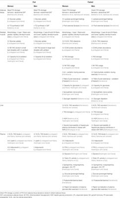 Editorial: Sexual Dimorphism in Glucose and Lipid Metabolism